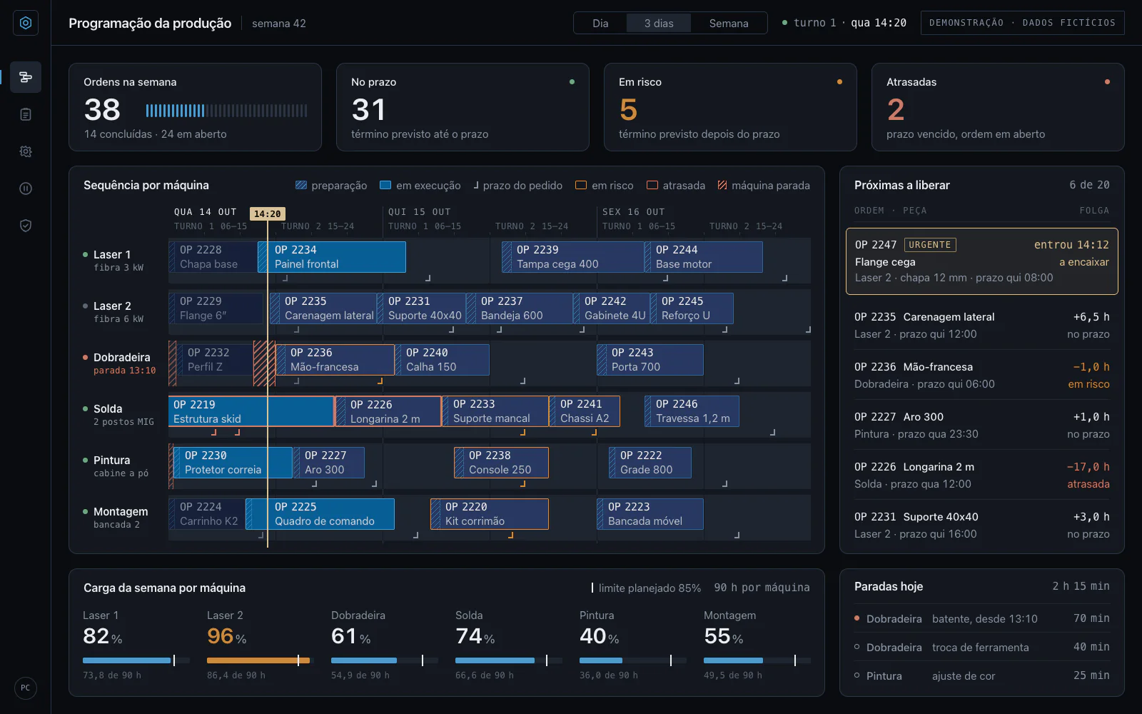 Tela de programação da produção: ordens por máquina num gráfico de Gantt, indicadores de prazo e a fila das próximas ordens. Projeto de demonstração, dados fictícios.