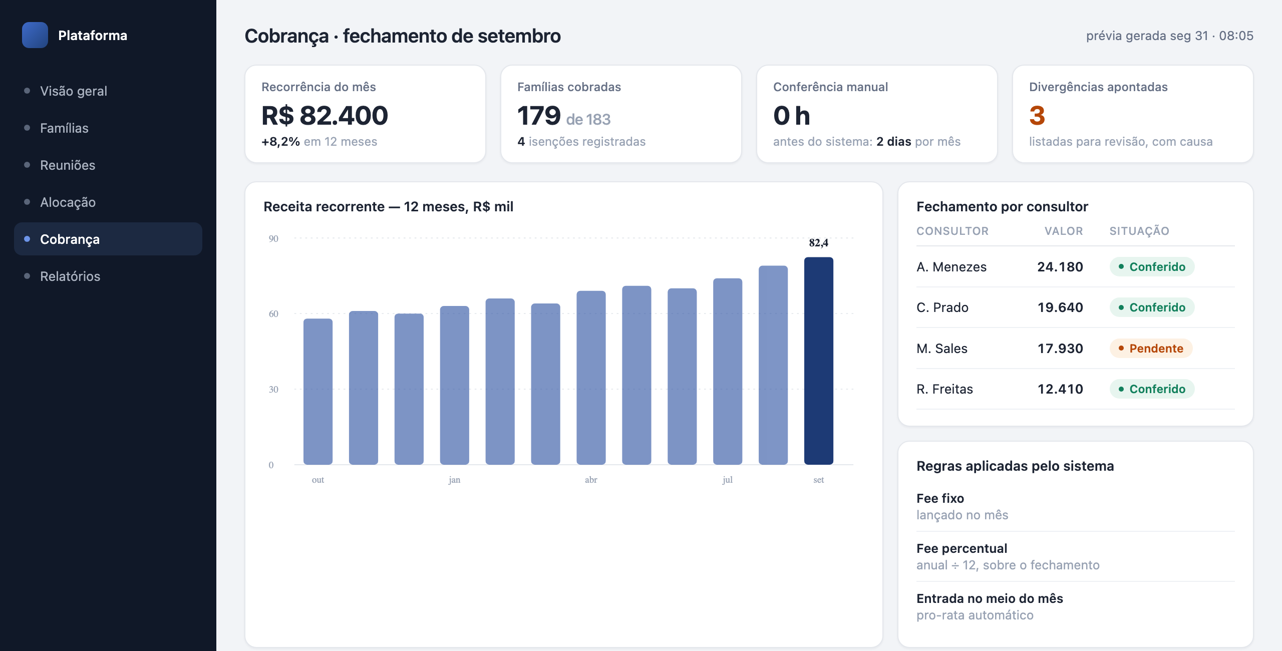 Painel de cobrança recorrente: receita de doze meses em barras, fechamento por consultor e as regras de fee aplicadas pelo sistema
