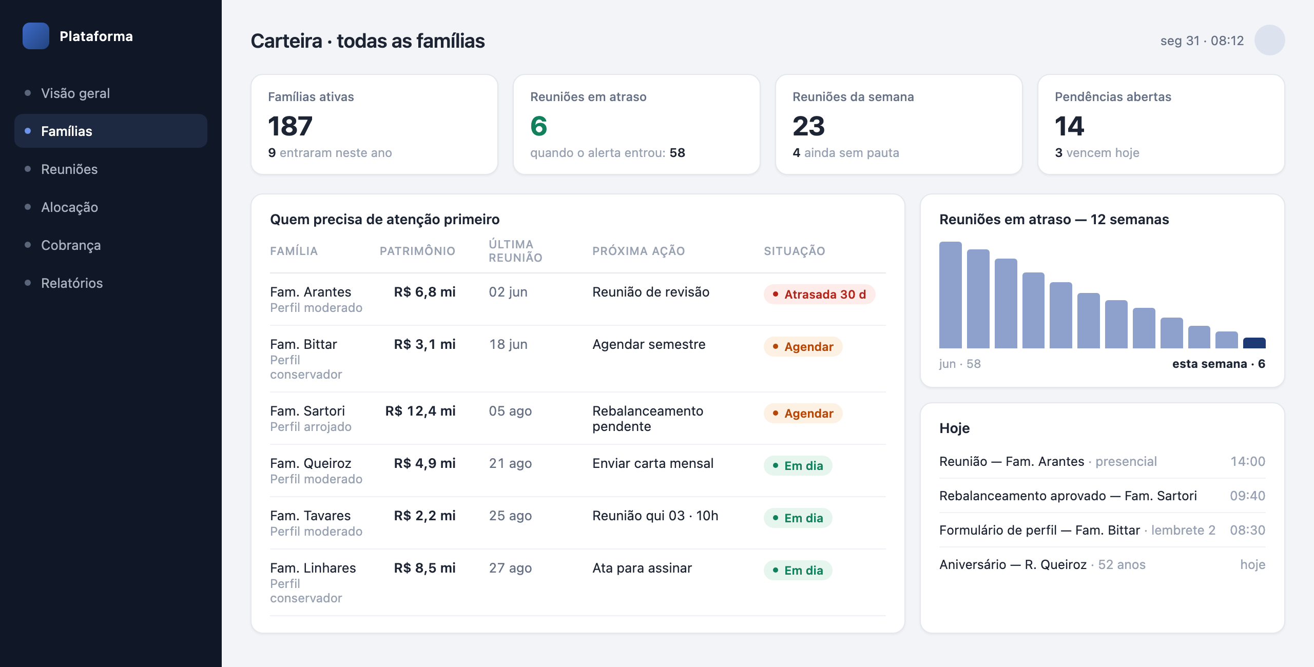 CRM de um multi-family office: famílias ativas, alerta de reuniões em atraso e a fila de quem precisa de atenção primeiro